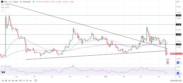 XRP Daily Chart affirms bearish price signals.