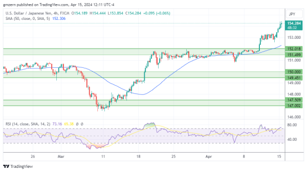 USD/JPY