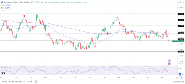 AUD to USD Daily Chart sends bearish price signals.