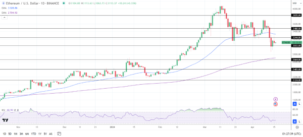 ETH Daily Chart sends bearish near-term price signals.