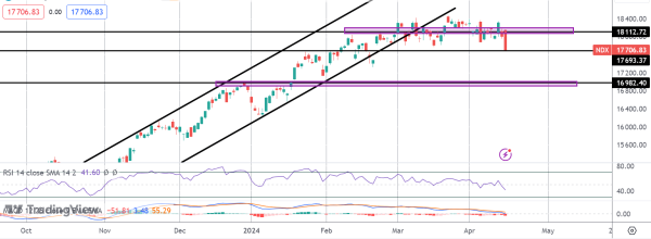 Nasdaq Drops On USD Strength & Geopolitical Risks