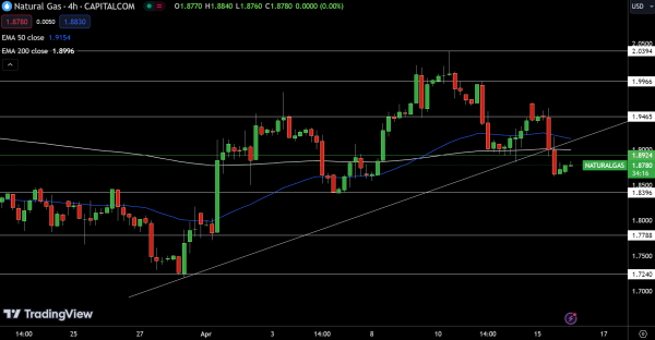 Natural Gas (NG) Price Chart