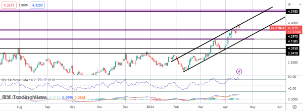 Copper Rally Stalls on China Data Miss