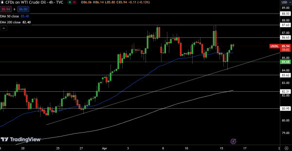 WTI Price Chart