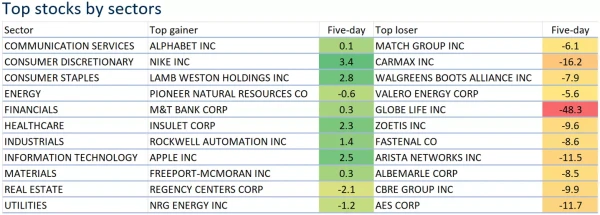 Top stocks by sectors