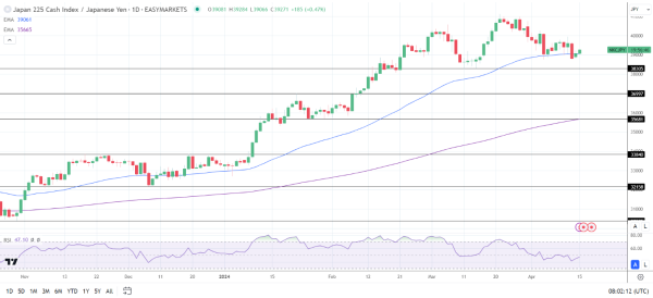 Risk aversion left the Nikkei in the red.