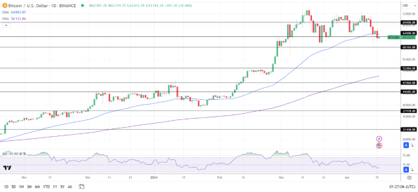 BTC Daily Chart sends bearish near-term price signals.