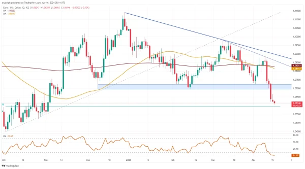 EUR?USD chart