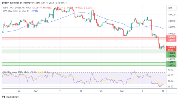 EUR/USD