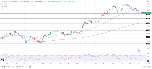 Bank and tech stocks sent the Nikkei south.