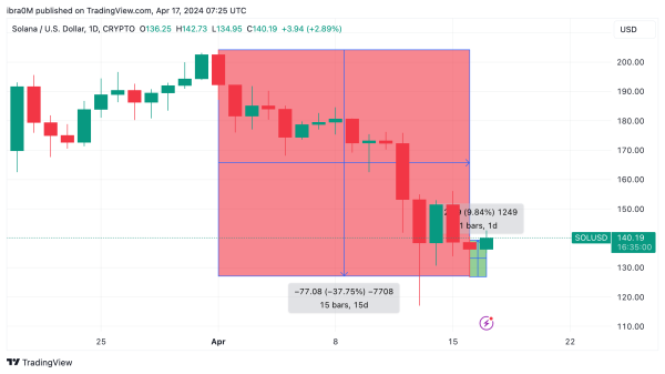 Solana (SOL) Price Action | April 2024 | Source: TradingView