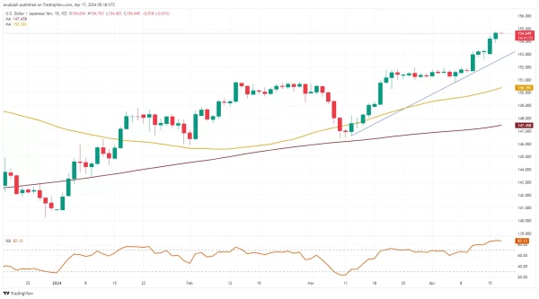 USD/JPY chart