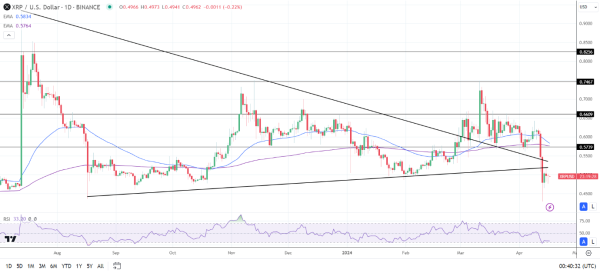 XRP Daily Chart affirms bearish price signals.