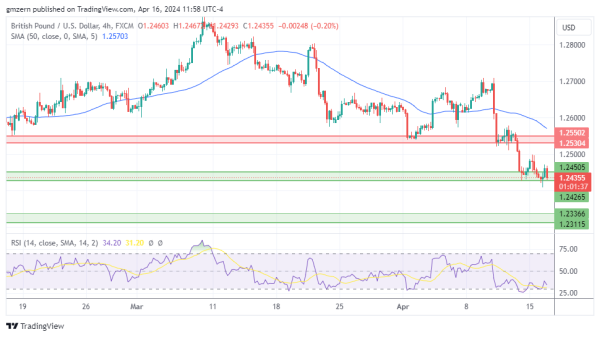 GBP/USD