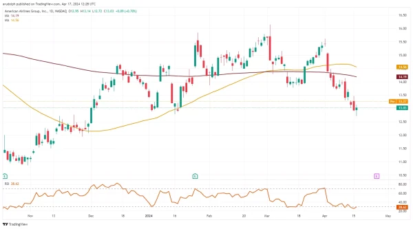 American Airlines Daily Chart