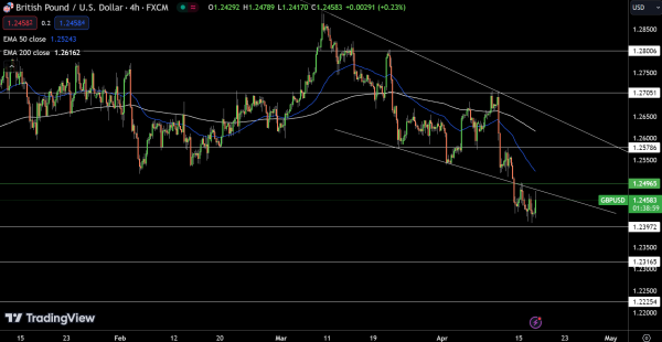 GBP/USD Price Chart - Source: Tradingview