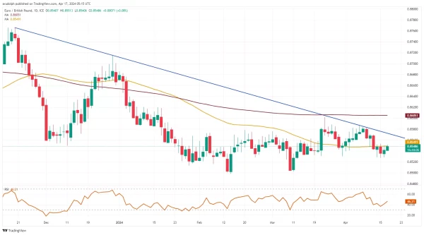 EUR/GBP chart