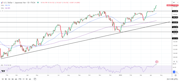 USD/JPY Daily Chart sends bullish price signals.