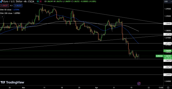 EUR/USD Price Chart - Source: Tradingview