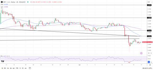 XRP 4-Hourly Chart reaffirms the bearish price signals.