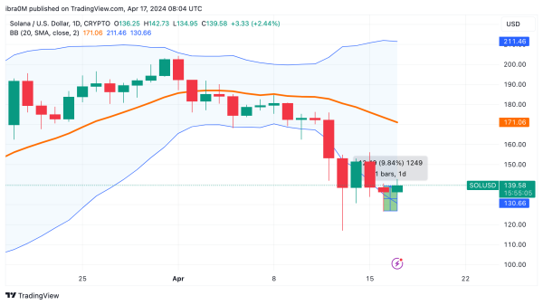 Solana (SOL) Price forecast, April 2024 |TradingView