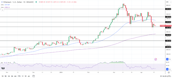 ETH Daily Chart sends bearish near-term price signals.