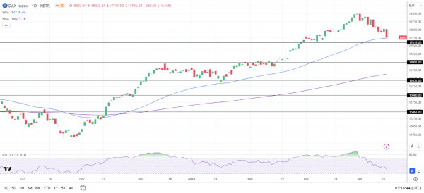 DAX Daily Chart sends bullish price signals.