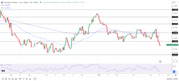 AUD to USD Daily Chart sends bearish price signals.