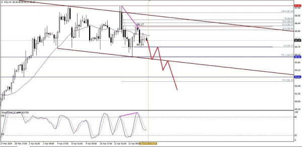 Technical Analysis of Intraday Price Movement of Crude Oil Commodity Asset, Wednesday April 17, 2024.