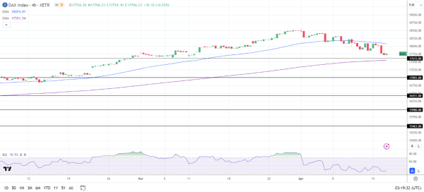 4-Hourly Chart sends bearish near-term price signals.