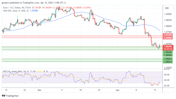 EUR/USD