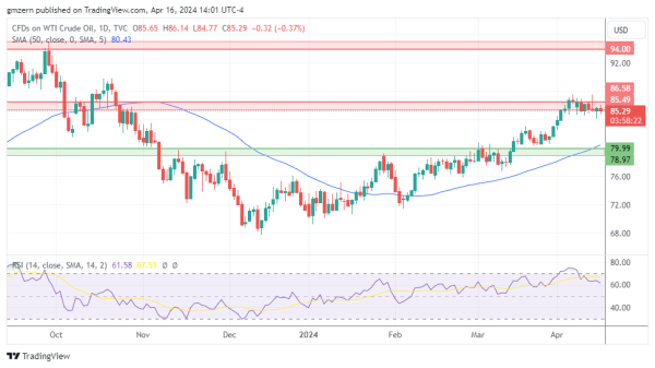 WTI Oil