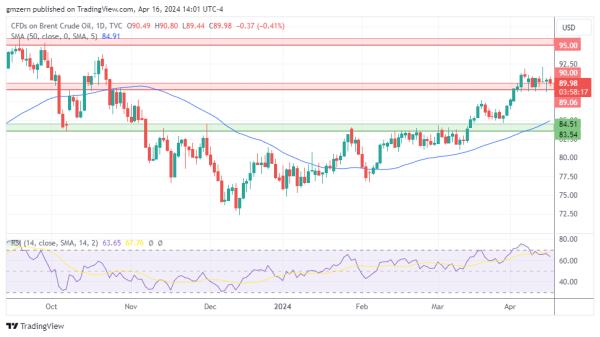 Brent Oil