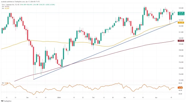 EUR/JPY chart