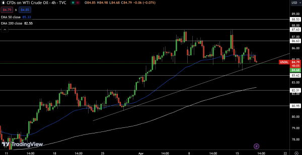 WTI Price Chart