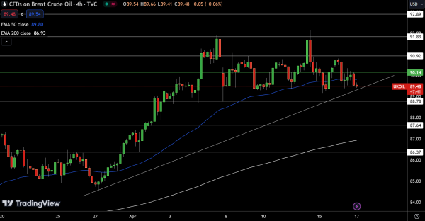 Brent Price Chart