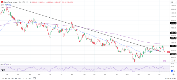 Hang Seng Index led the way down on Tuesday.