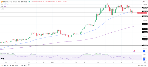 BTC Daily Chart sends bearish near-term price signals.