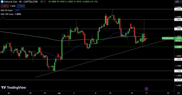 Natural Gas (NG) Price Chart