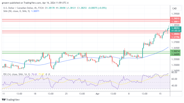 USD/CAD