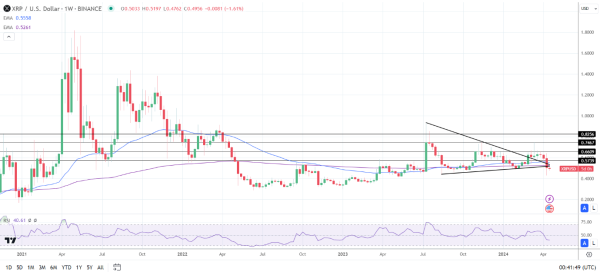 Weekly Chart sends bearish price signals.