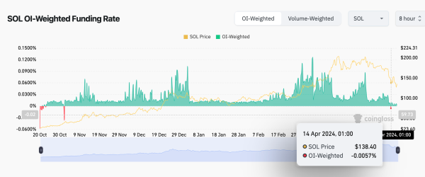 Solana (SOL) Funding Rate vs Price |Source: Coinglass