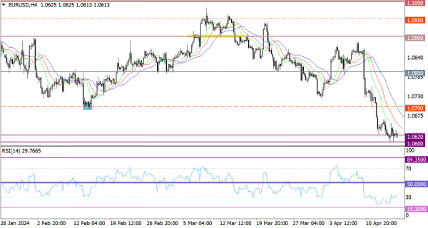 Hot forecast for EUR/USD on April 17, 2024