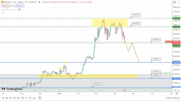 Bitcoin Forecast: Potential Price Drop Ahead