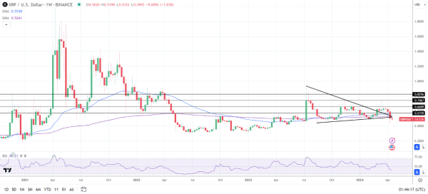 Weekly Chart sends bearish price signals.