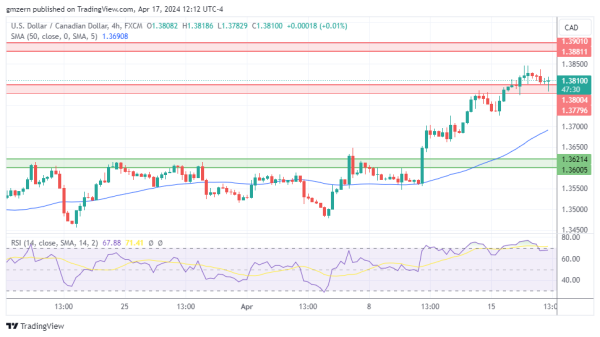 USD/CAD