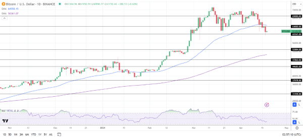 BTC Daily Chart sends bearish near-term price signals.