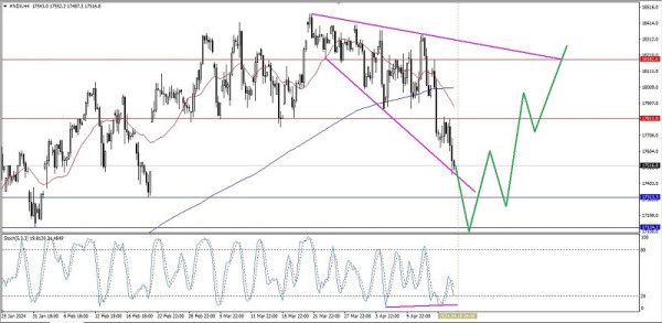 Technical Analysis of Intraday Price Movement of Nasdaq 100 Index, Thursday April 18 2024.