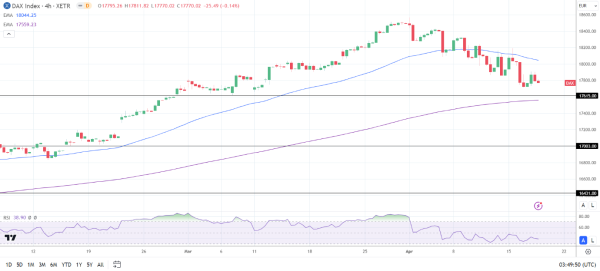 4-Hourly Chart sends bearish near-term price signals.