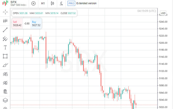 The Fed and global instability: a double blow to American markets